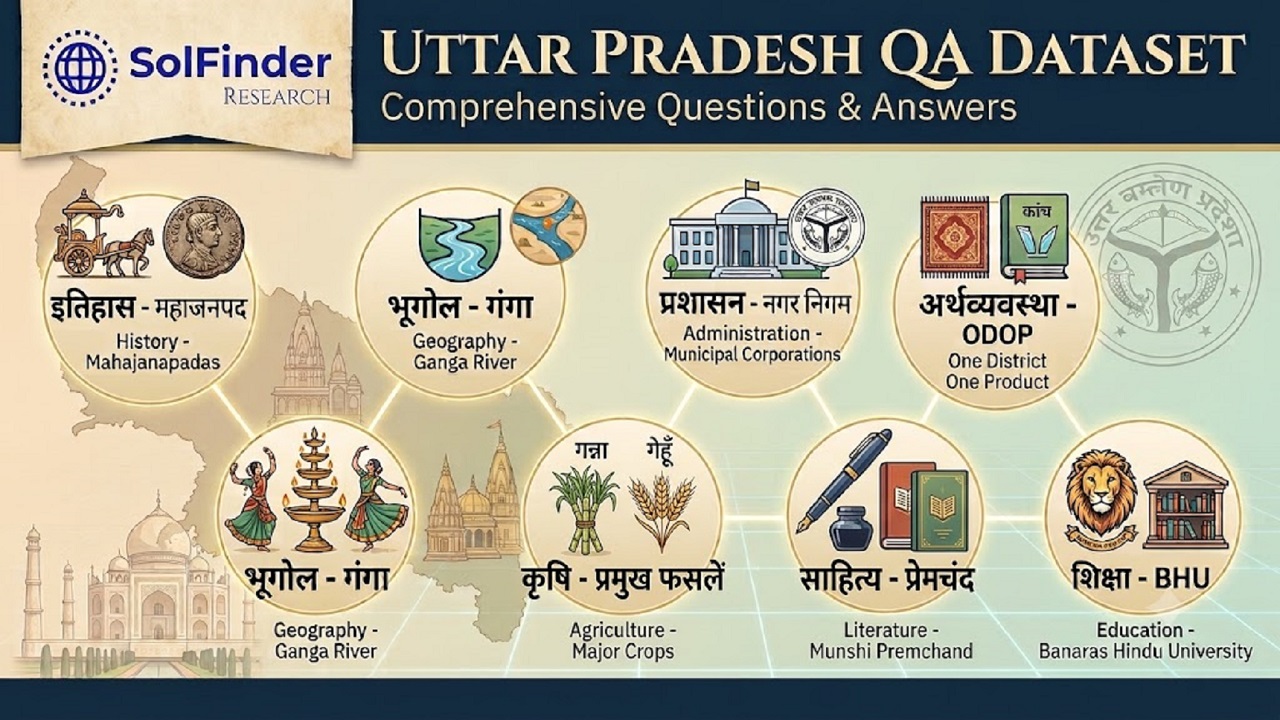 Uttar Pradesh QA Dataset