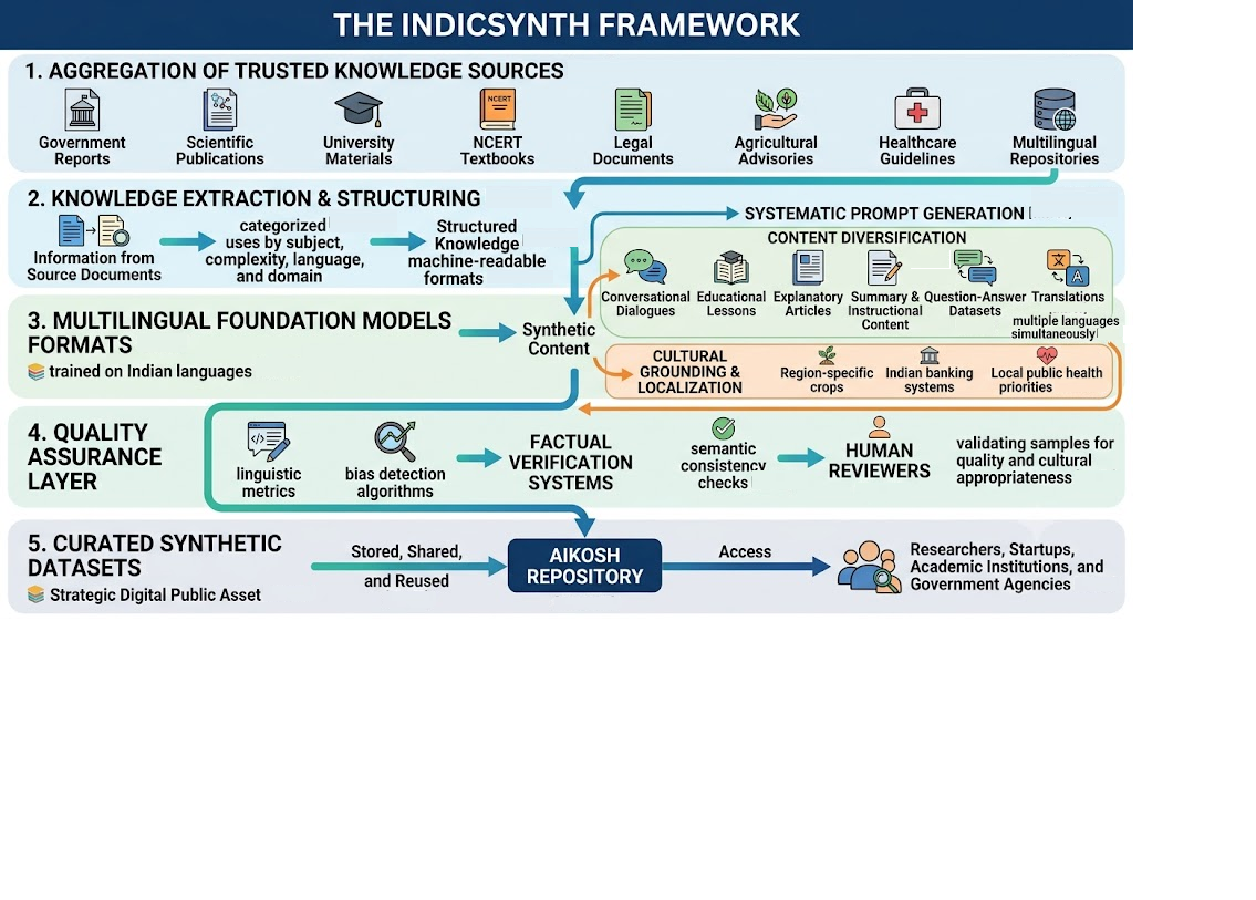IndicSynth: Building Synthetic Data for India's AI