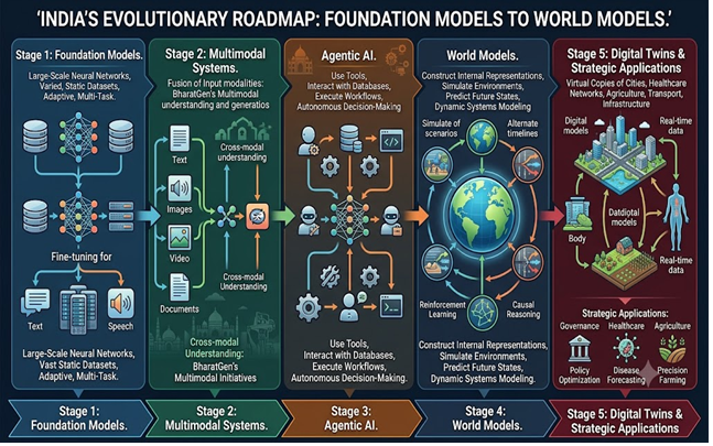 From Foundation Models to World Models: Charting the Next Frontier of India's AI Ecosystem