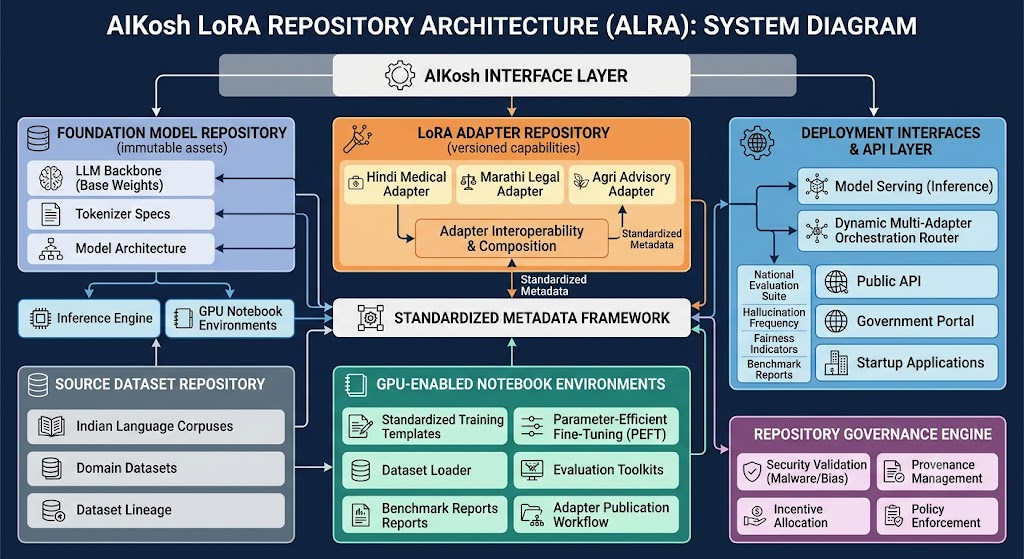 LoRA Adapters for Modular Sovereign AI Repositories