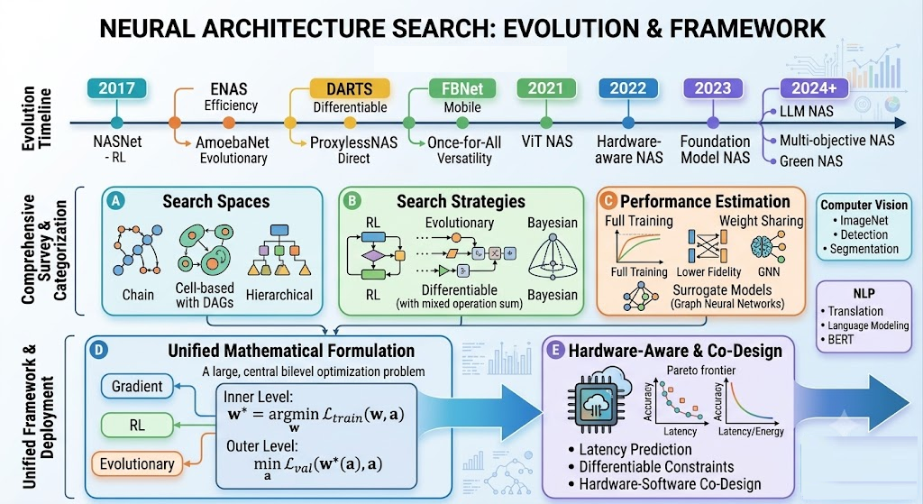 Neural Architecture Search :  Principles, Algorithms, Applications and Future Directions