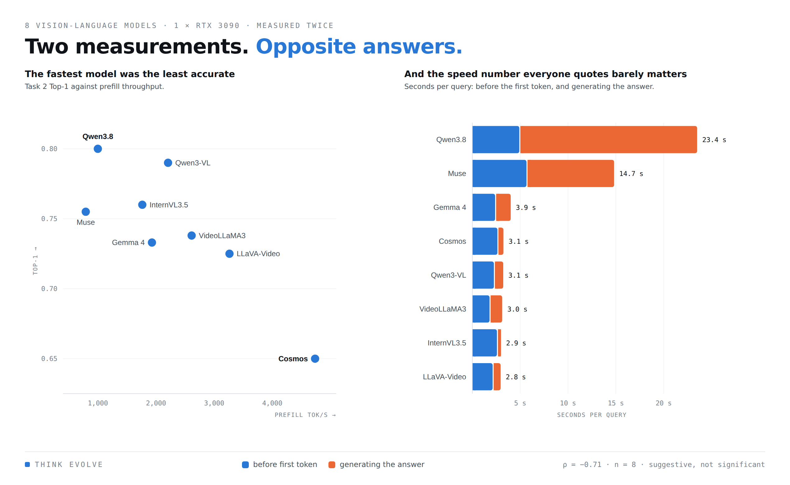 Cost of Accuracy  vs Thoroughput